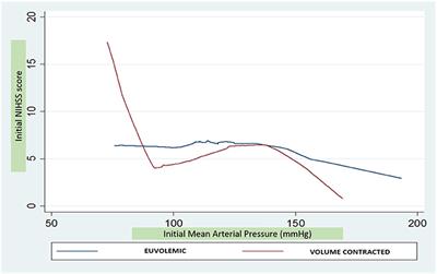 The Impact of Mean Arterial Pressure and Volume Contraction in With Acute Ischemic Stroke